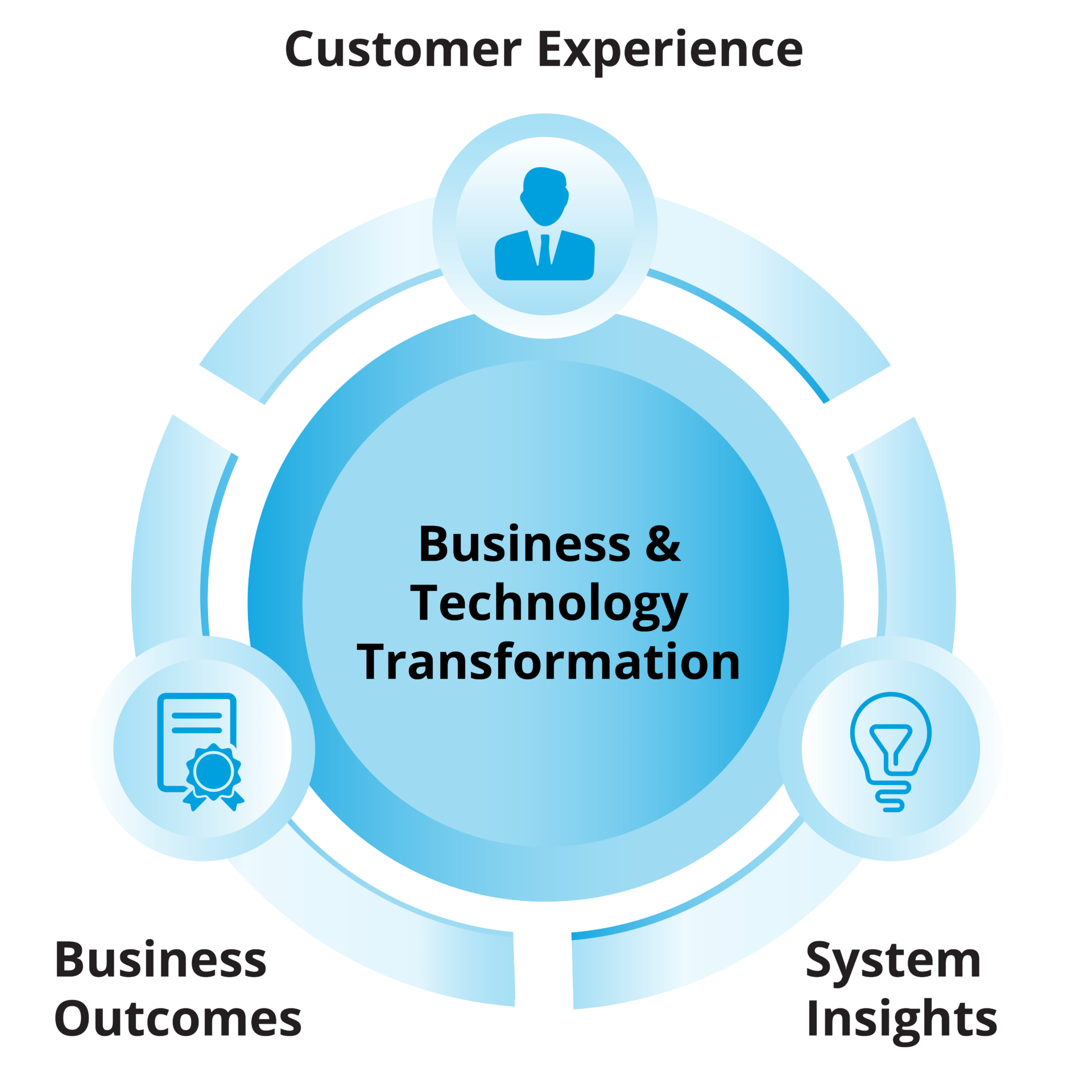 Business and Technology Transformation