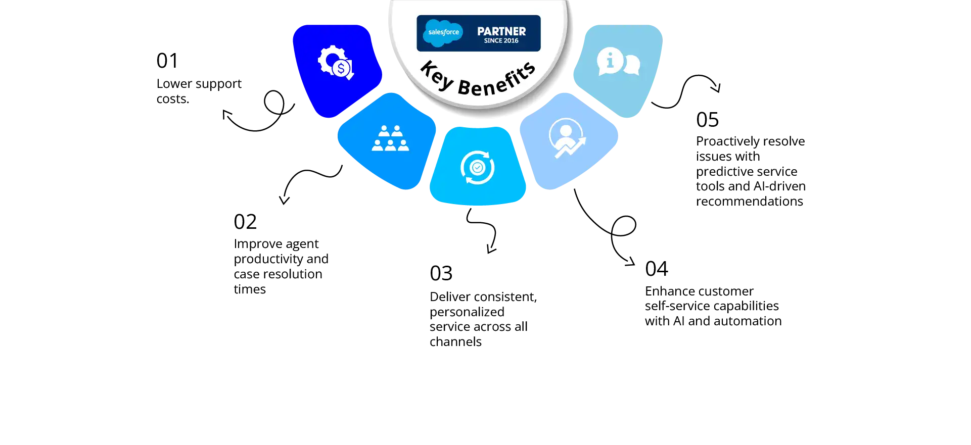Service cloud